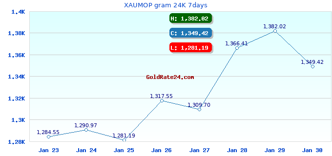XAUMOP gram 24K 7days