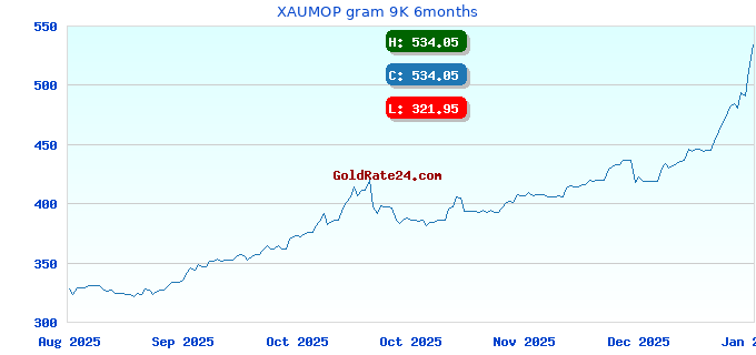 XAUMOP gram 9K 6months