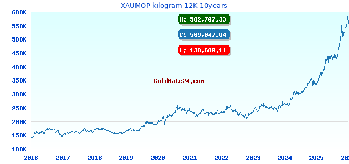 XAUMOP kilogram 12K 10years