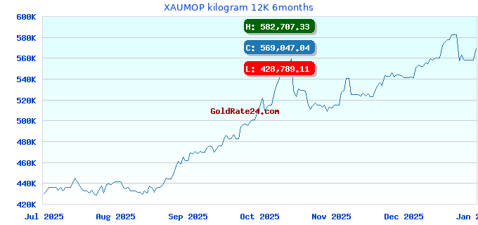 XAUMOP kilogram 12K 6months