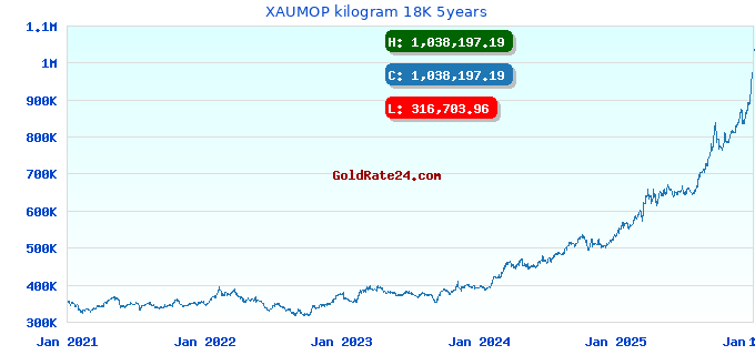 XAUMOP kilogram 18K 5years