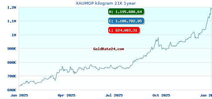 XAUMOP kilogram 21K 1year