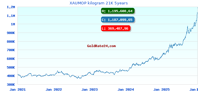 XAUMOP kilogram 21K 5years