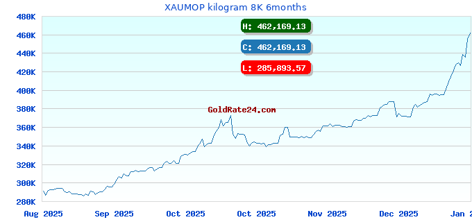 XAUMOP kilogram 8K 6months