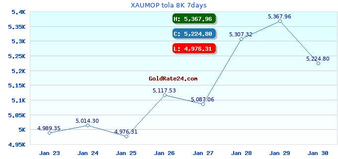 XAUMOP tola 8K 7days