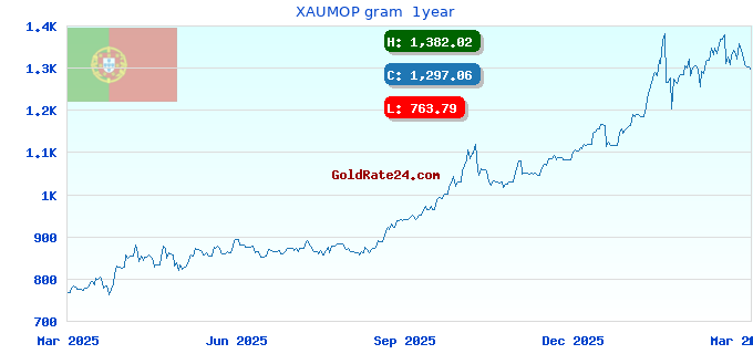 XAUMOP gram  1year