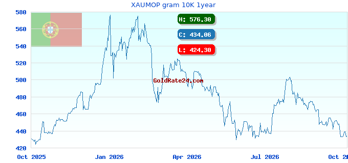 XAUMOP gram 10K 1year