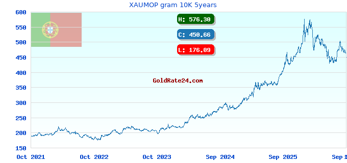 XAUMOP gram 10K 5years
