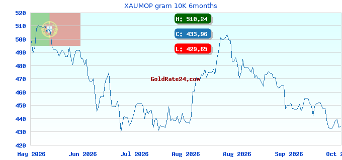 XAUMOP gram 10K 6months