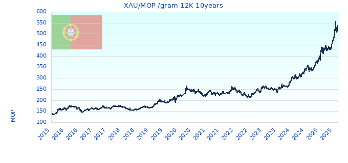 XAU/MOP /gram 12K 10years