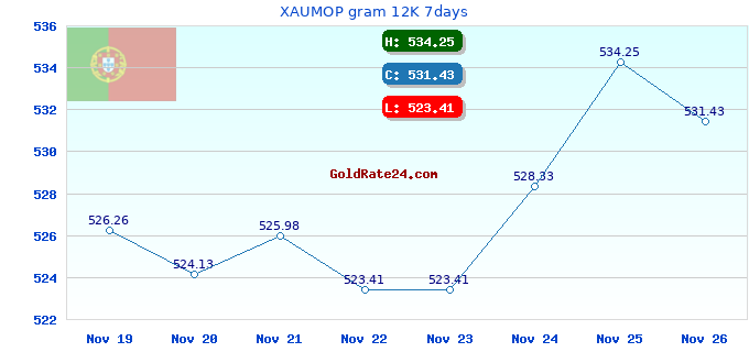 XAUMOP gram 12K 7days