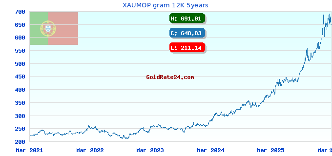 XAUMOP gram 12K 5years