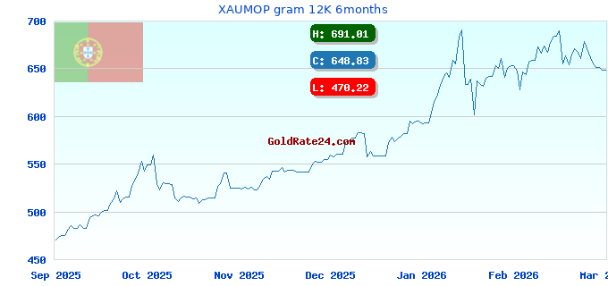 XAUMOP gram 12K 6months