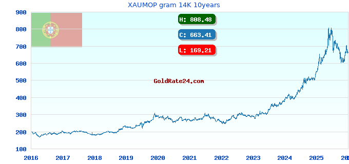 XAUMOP gram 14K 10years