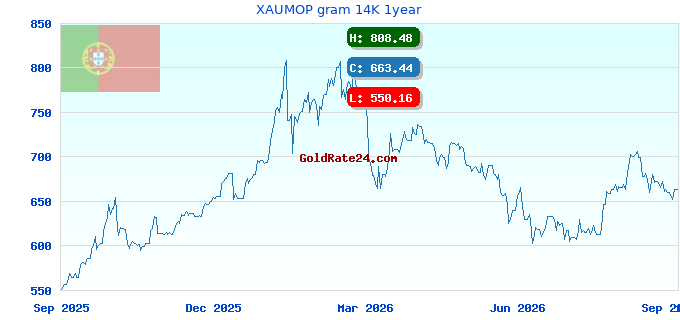 XAUMOP gram 14K 1year