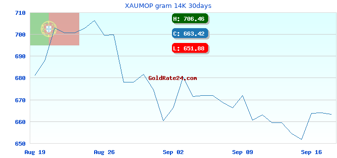 XAUMOP gram 14K 30days