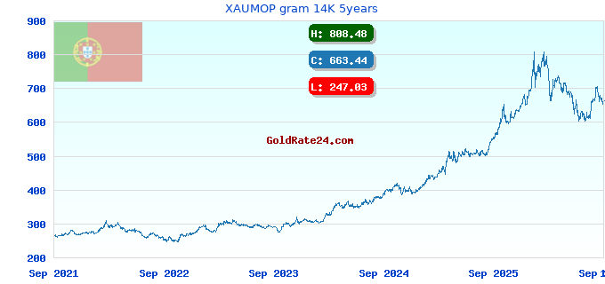 XAUMOP gram 14K 5years