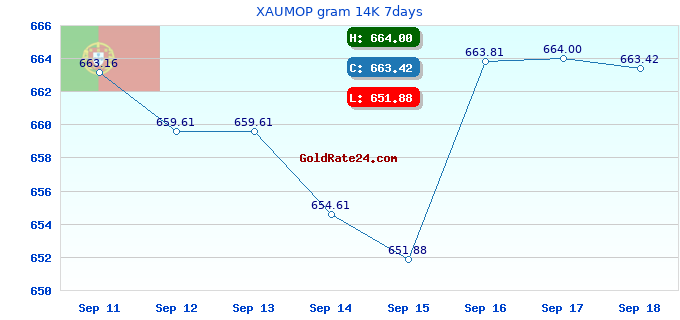 XAUMOP gram 14K 7days