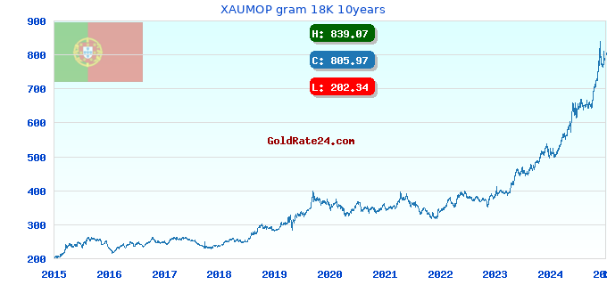 XAUMOP gram 18K 10years