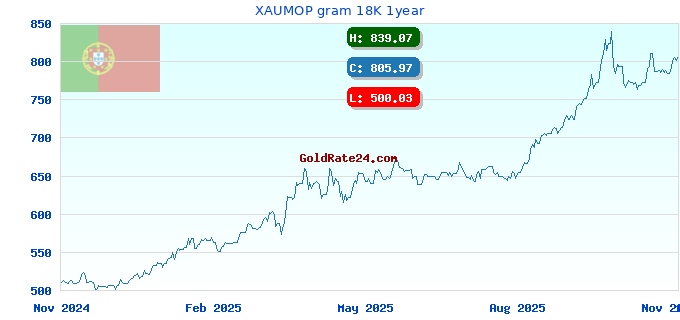 XAUMOP gram 18K 1year