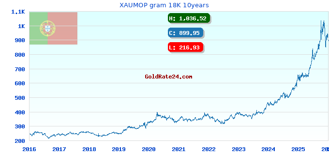 XAUMOP gram 18K 10years