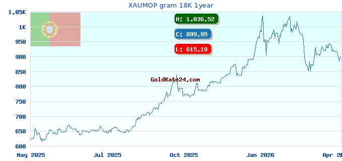 XAUMOP gram 18K 1year