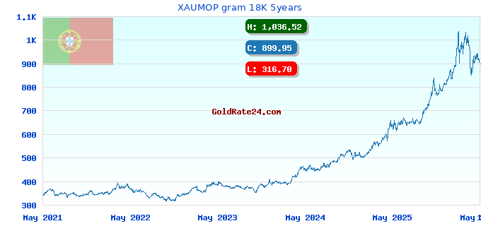 XAUMOP gram 18K 5years
