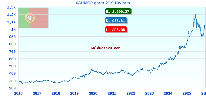 XAUMOP gram 21K 10years