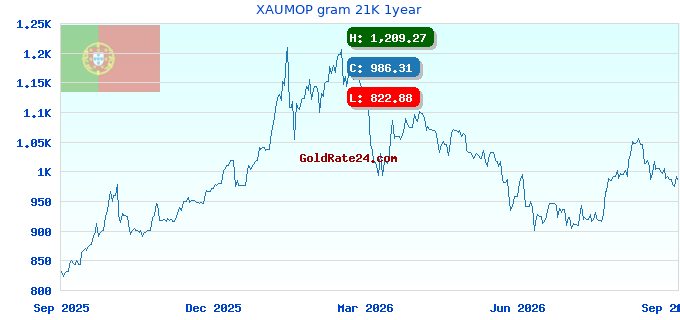 XAUMOP gram 21K 1year