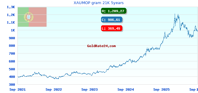 XAUMOP gram 21K 5years