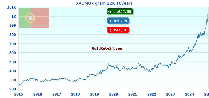 XAUMOP gram 22K 10years