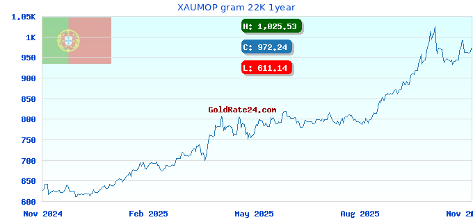 XAUMOP gram 22K 1year