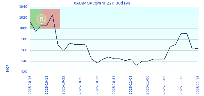 XAU/MOP /gram 22K 30days