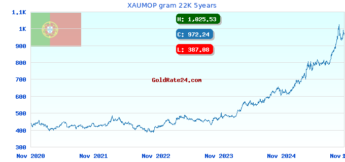 XAUMOP gram 22K 5years