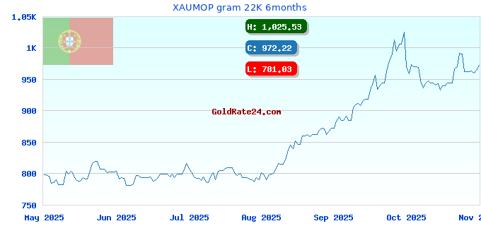 XAUMOP gram 22K 6months
