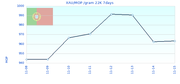 XAU/MOP /gram 22K 7days