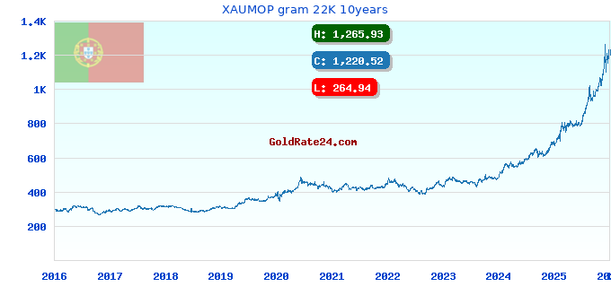 XAUMOP gram 22K 10years