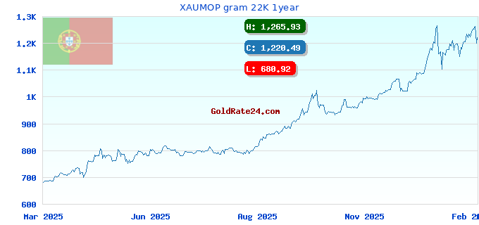 XAUMOP gram 22K 1year