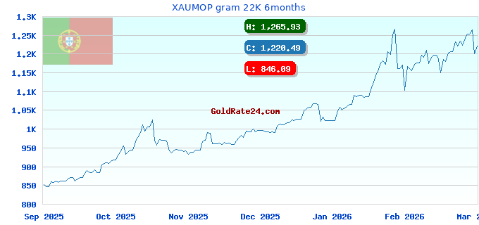 XAUMOP gram 22K 6months