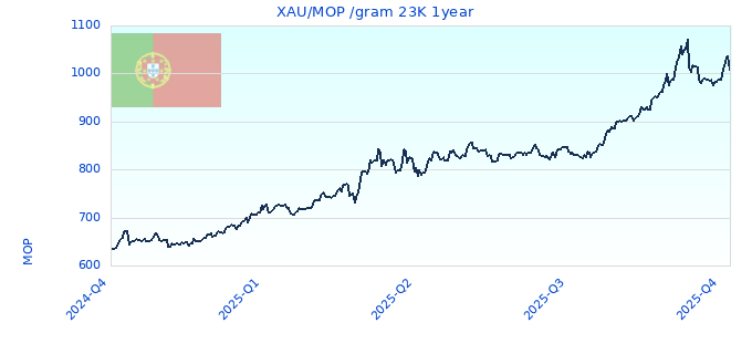 XAU/MOP /gram 23K 1year