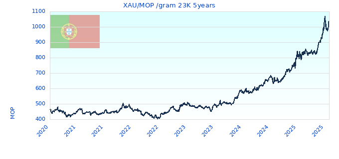 XAU/MOP /gram 23K 5years
