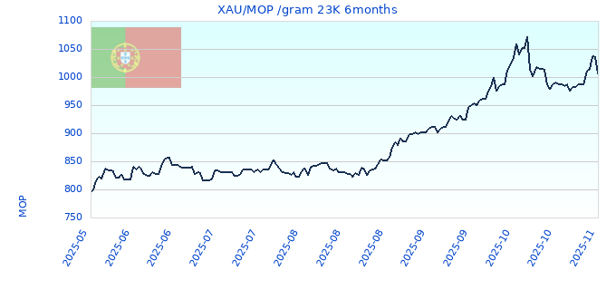 XAU/MOP /gram 23K 6months