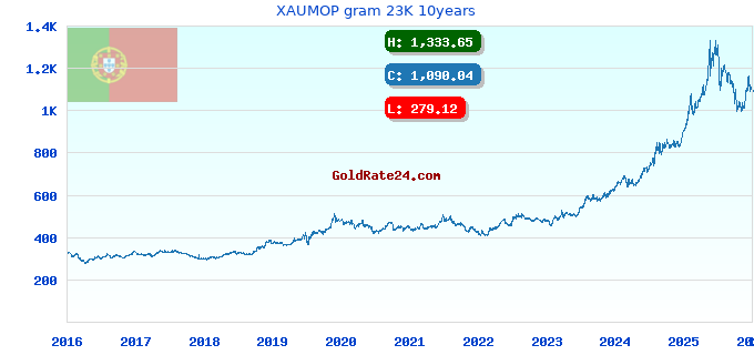 XAUMOP gram 23K 10years