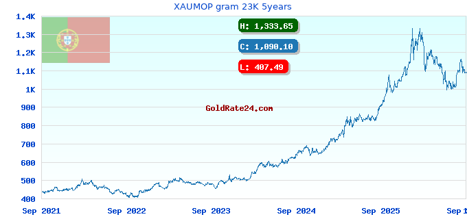 XAUMOP gram 23K 5years
