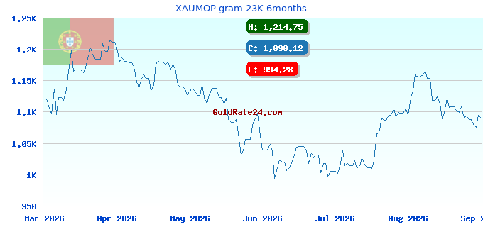 XAUMOP gram 23K 6months