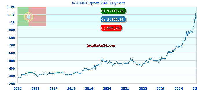 XAUMOP gram 24K 10years