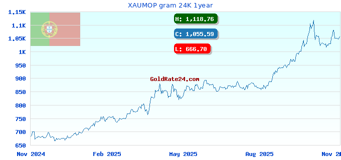 XAUMOP gram 24K 1year