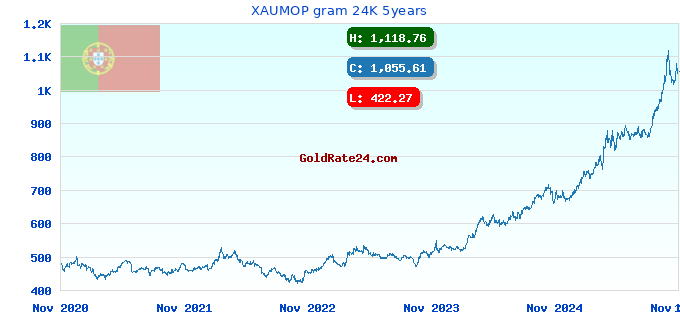 XAUMOP gram 24K 5years