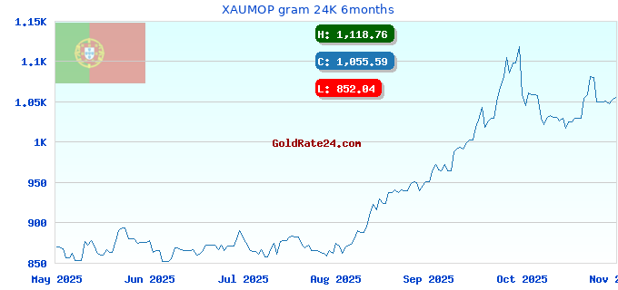 XAUMOP gram 24K 6months