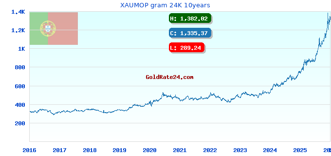 XAUMOP gram 24K 10years